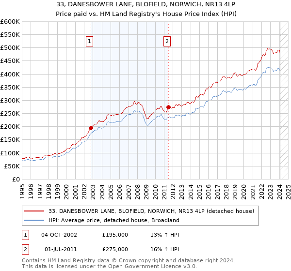 33, DANESBOWER LANE, BLOFIELD, NORWICH, NR13 4LP: Price paid vs HM Land Registry's House Price Index