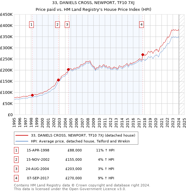 33, DANIELS CROSS, NEWPORT, TF10 7XJ: Price paid vs HM Land Registry's House Price Index