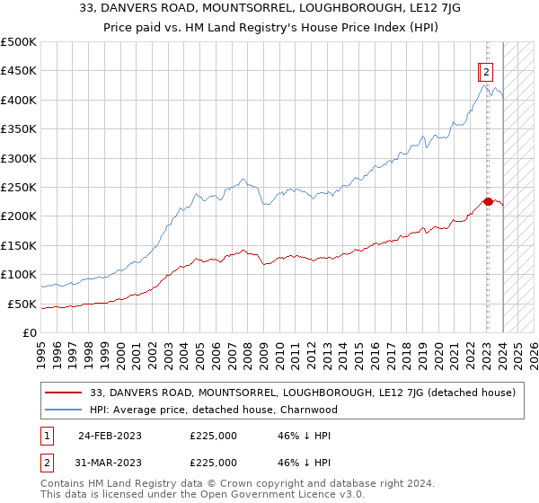 33, DANVERS ROAD, MOUNTSORREL, LOUGHBOROUGH, LE12 7JG: Price paid vs HM Land Registry's House Price Index