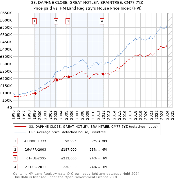 33, DAPHNE CLOSE, GREAT NOTLEY, BRAINTREE, CM77 7YZ: Price paid vs HM Land Registry's House Price Index