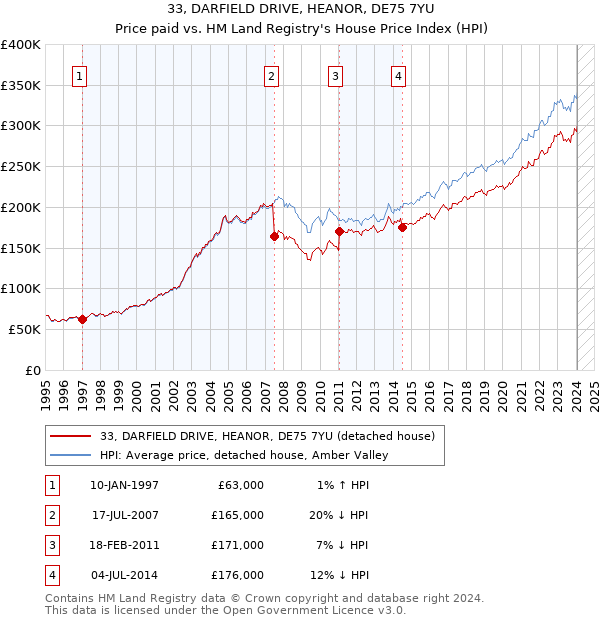 33, DARFIELD DRIVE, HEANOR, DE75 7YU: Price paid vs HM Land Registry's House Price Index