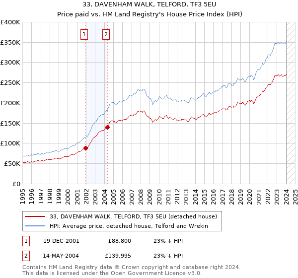 33, DAVENHAM WALK, TELFORD, TF3 5EU: Price paid vs HM Land Registry's House Price Index
