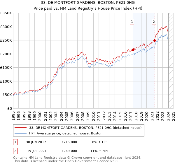 33, DE MONTFORT GARDENS, BOSTON, PE21 0HG: Price paid vs HM Land Registry's House Price Index