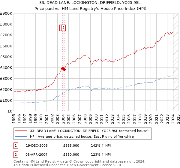 33, DEAD LANE, LOCKINGTON, DRIFFIELD, YO25 9SL: Price paid vs HM Land Registry's House Price Index