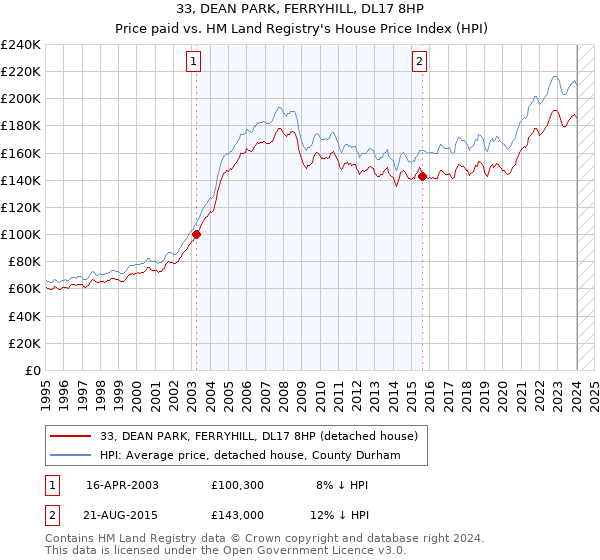 33, DEAN PARK, FERRYHILL, DL17 8HP: Price paid vs HM Land Registry's House Price Index