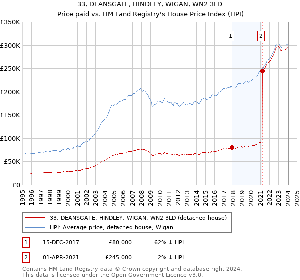 33, DEANSGATE, HINDLEY, WIGAN, WN2 3LD: Price paid vs HM Land Registry's House Price Index