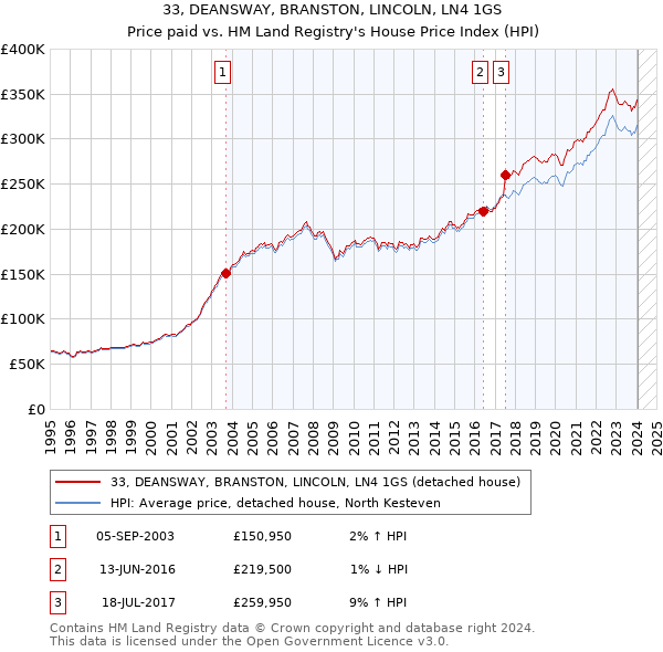 33, DEANSWAY, BRANSTON, LINCOLN, LN4 1GS: Price paid vs HM Land Registry's House Price Index
