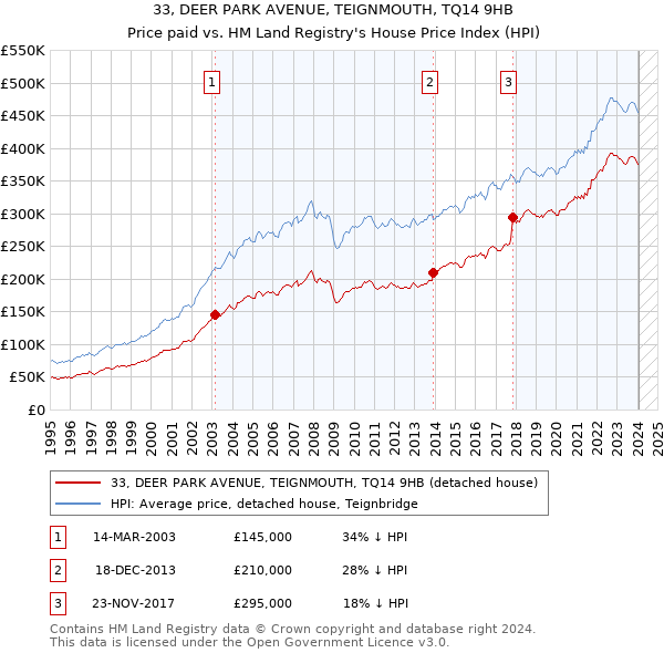 33, DEER PARK AVENUE, TEIGNMOUTH, TQ14 9HB: Price paid vs HM Land Registry's House Price Index