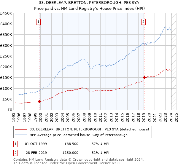 33, DEERLEAP, BRETTON, PETERBOROUGH, PE3 9YA: Price paid vs HM Land Registry's House Price Index
