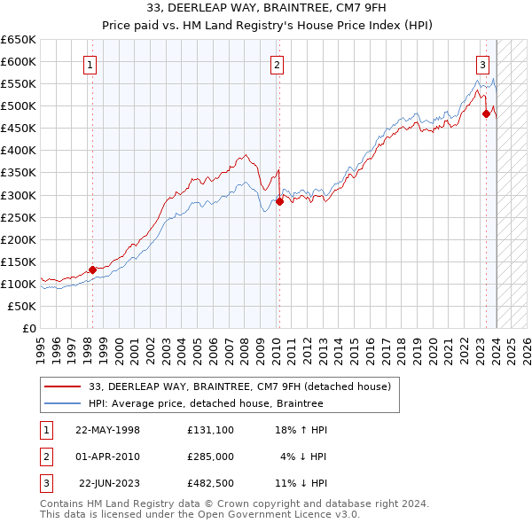 33, DEERLEAP WAY, BRAINTREE, CM7 9FH: Price paid vs HM Land Registry's House Price Index