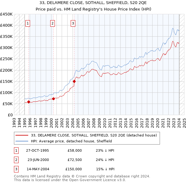 33, DELAMERE CLOSE, SOTHALL, SHEFFIELD, S20 2QE: Price paid vs HM Land Registry's House Price Index