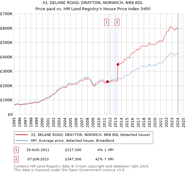 33, DELANE ROAD, DRAYTON, NORWICH, NR8 6DL: Price paid vs HM Land Registry's House Price Index