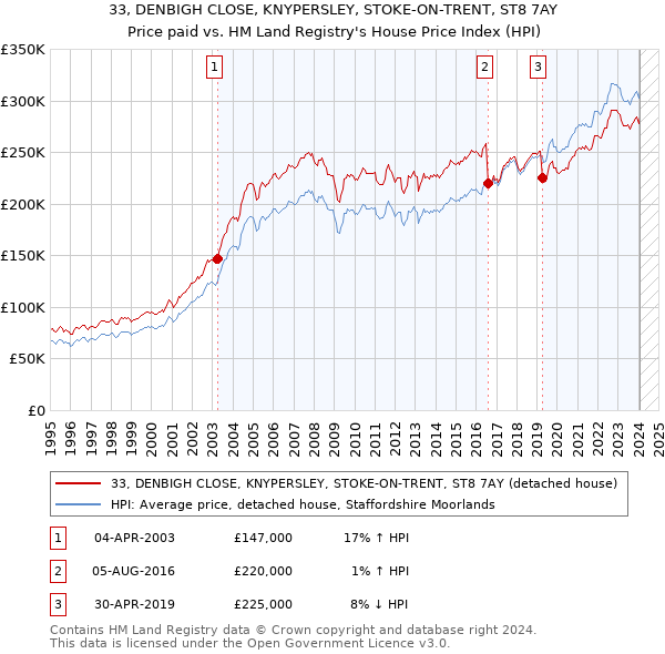 33, DENBIGH CLOSE, KNYPERSLEY, STOKE-ON-TRENT, ST8 7AY: Price paid vs HM Land Registry's House Price Index