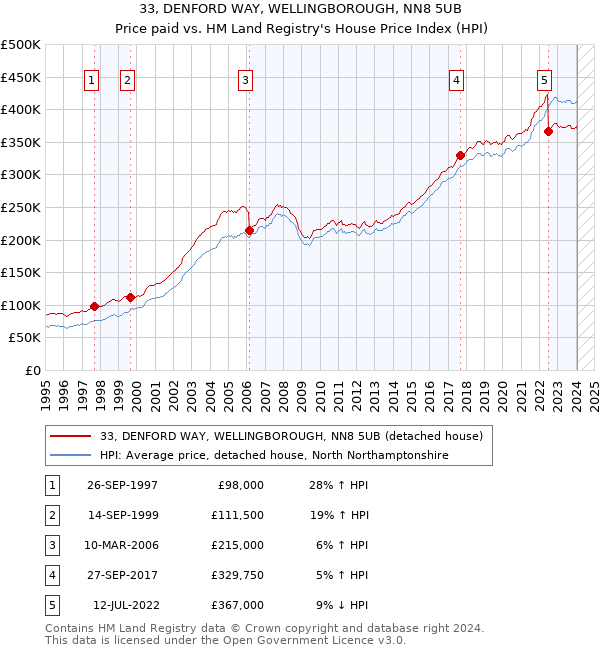 33, DENFORD WAY, WELLINGBOROUGH, NN8 5UB: Price paid vs HM Land Registry's House Price Index