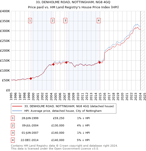 33, DENHOLME ROAD, NOTTINGHAM, NG8 4GQ: Price paid vs HM Land Registry's House Price Index