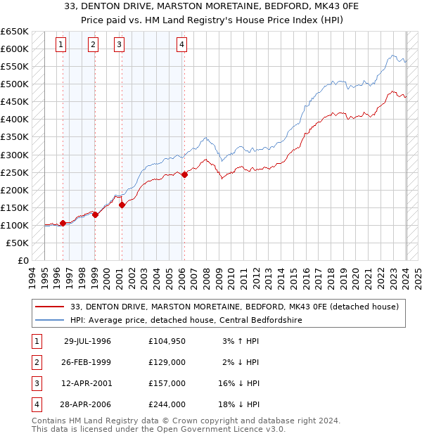 33, DENTON DRIVE, MARSTON MORETAINE, BEDFORD, MK43 0FE: Price paid vs HM Land Registry's House Price Index