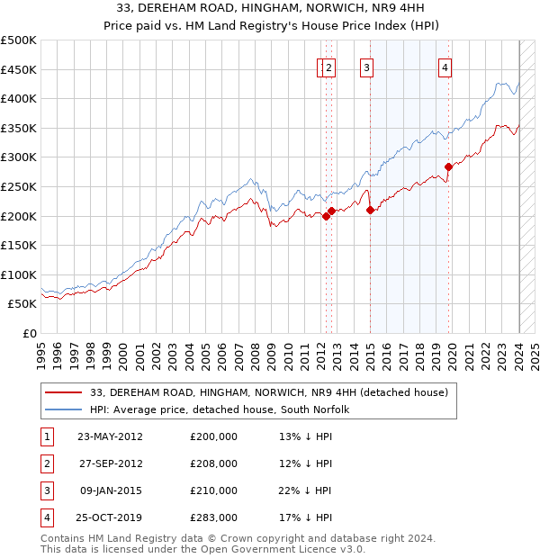 33, DEREHAM ROAD, HINGHAM, NORWICH, NR9 4HH: Price paid vs HM Land Registry's House Price Index