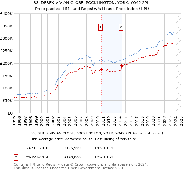33, DEREK VIVIAN CLOSE, POCKLINGTON, YORK, YO42 2PL: Price paid vs HM Land Registry's House Price Index