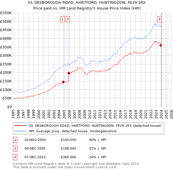 33, DESBOROUGH ROAD, HARTFORD, HUNTINGDON, PE29 1RX: Price paid vs HM Land Registry's House Price Index