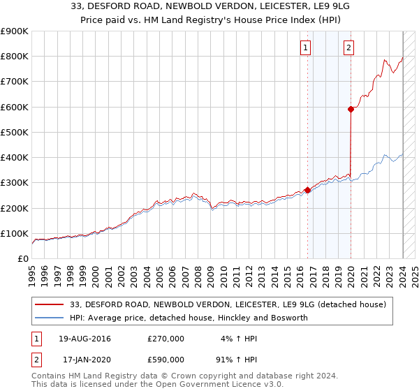 33, DESFORD ROAD, NEWBOLD VERDON, LEICESTER, LE9 9LG: Price paid vs HM Land Registry's House Price Index