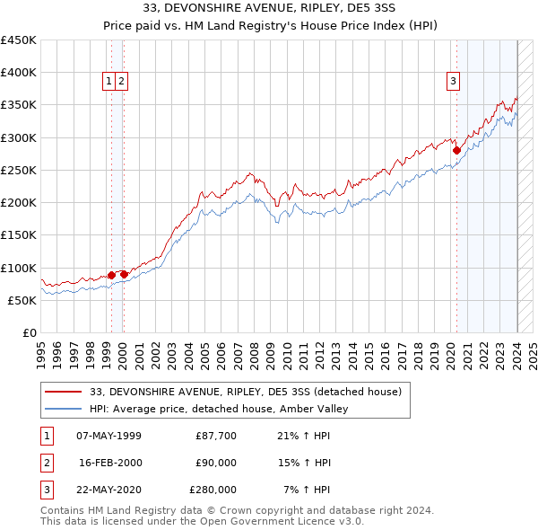 33, DEVONSHIRE AVENUE, RIPLEY, DE5 3SS: Price paid vs HM Land Registry's House Price Index