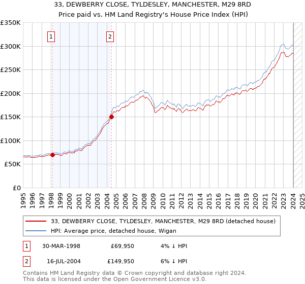 33, DEWBERRY CLOSE, TYLDESLEY, MANCHESTER, M29 8RD: Price paid vs HM Land Registry's House Price Index