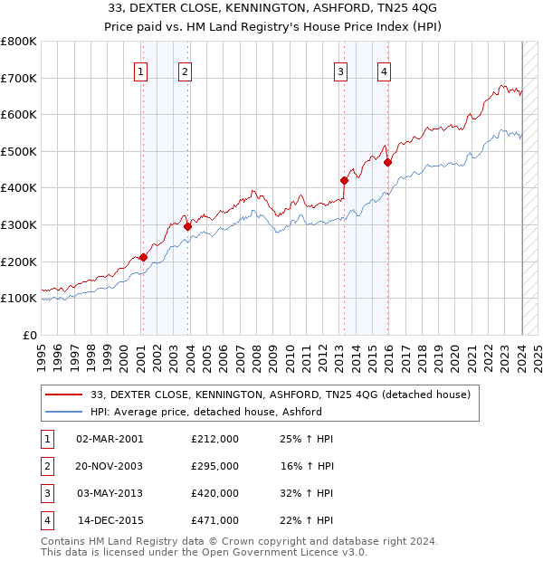 33, DEXTER CLOSE, KENNINGTON, ASHFORD, TN25 4QG: Price paid vs HM Land Registry's House Price Index