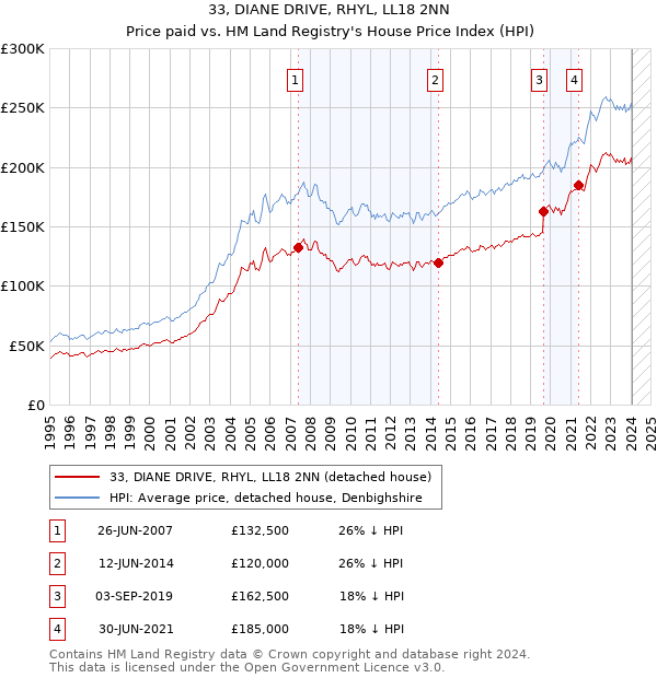 33, DIANE DRIVE, RHYL, LL18 2NN: Price paid vs HM Land Registry's House Price Index