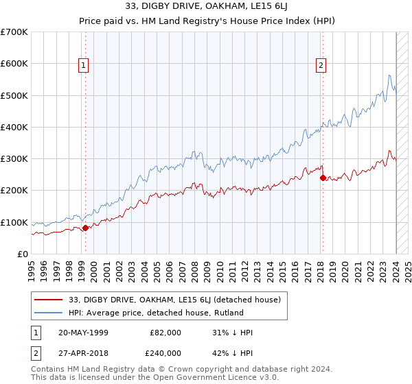 33, DIGBY DRIVE, OAKHAM, LE15 6LJ: Price paid vs HM Land Registry's House Price Index