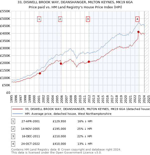 33, DISWELL BROOK WAY, DEANSHANGER, MILTON KEYNES, MK19 6GA: Price paid vs HM Land Registry's House Price Index