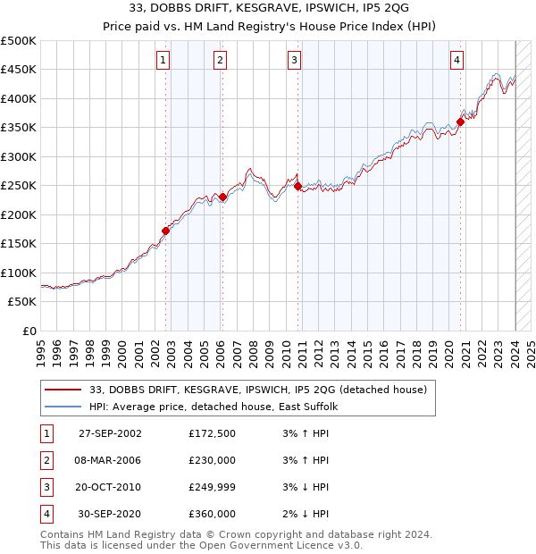 33, DOBBS DRIFT, KESGRAVE, IPSWICH, IP5 2QG: Price paid vs HM Land Registry's House Price Index