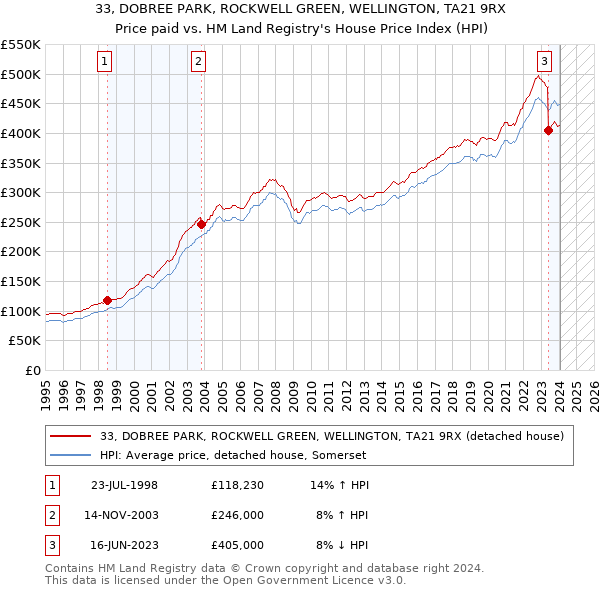 33, DOBREE PARK, ROCKWELL GREEN, WELLINGTON, TA21 9RX: Price paid vs HM Land Registry's House Price Index