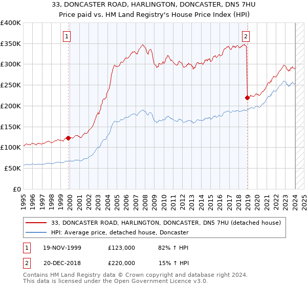 33, DONCASTER ROAD, HARLINGTON, DONCASTER, DN5 7HU: Price paid vs HM Land Registry's House Price Index
