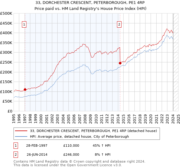 33, DORCHESTER CRESCENT, PETERBOROUGH, PE1 4RP: Price paid vs HM Land Registry's House Price Index