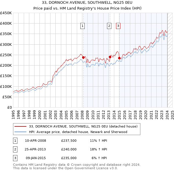 33, DORNOCH AVENUE, SOUTHWELL, NG25 0EU: Price paid vs HM Land Registry's House Price Index