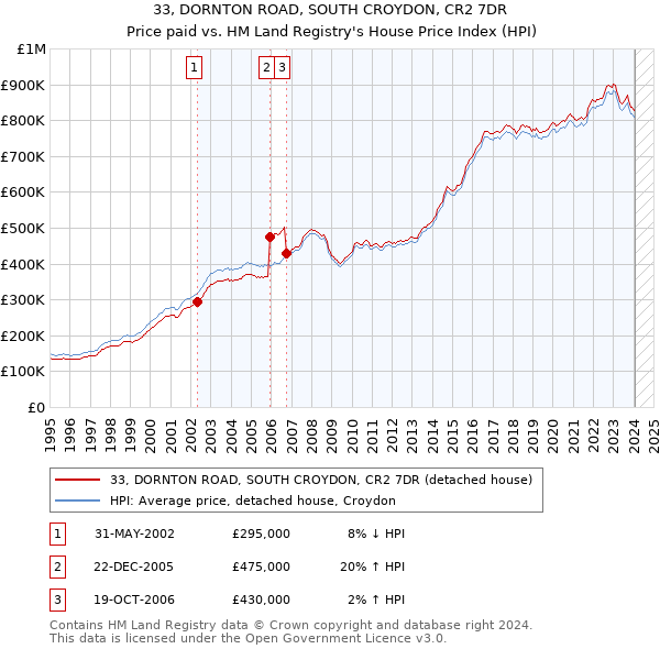 33, DORNTON ROAD, SOUTH CROYDON, CR2 7DR: Price paid vs HM Land Registry's House Price Index