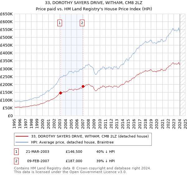 33, DOROTHY SAYERS DRIVE, WITHAM, CM8 2LZ: Price paid vs HM Land Registry's House Price Index