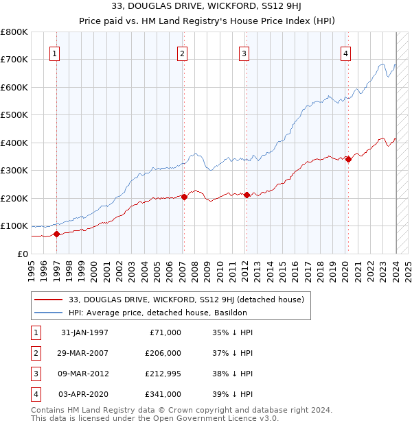 33, DOUGLAS DRIVE, WICKFORD, SS12 9HJ: Price paid vs HM Land Registry's House Price Index