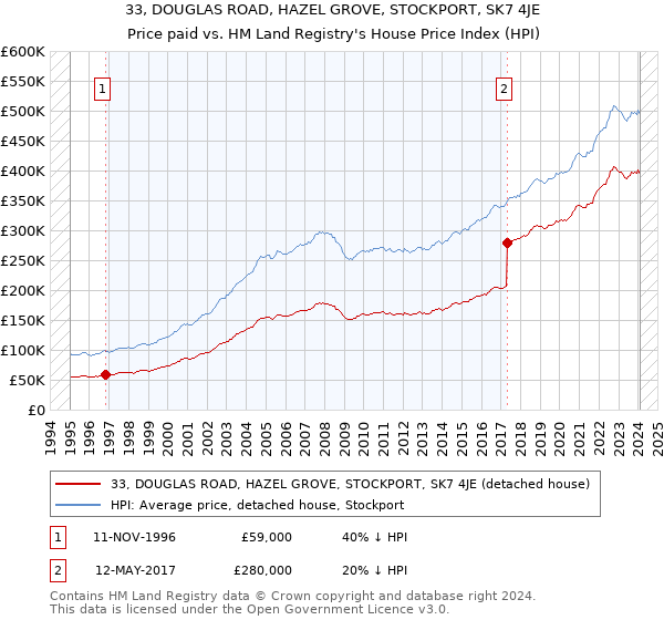 33, DOUGLAS ROAD, HAZEL GROVE, STOCKPORT, SK7 4JE: Price paid vs HM Land Registry's House Price Index