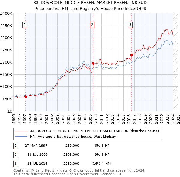 33, DOVECOTE, MIDDLE RASEN, MARKET RASEN, LN8 3UD: Price paid vs HM Land Registry's House Price Index