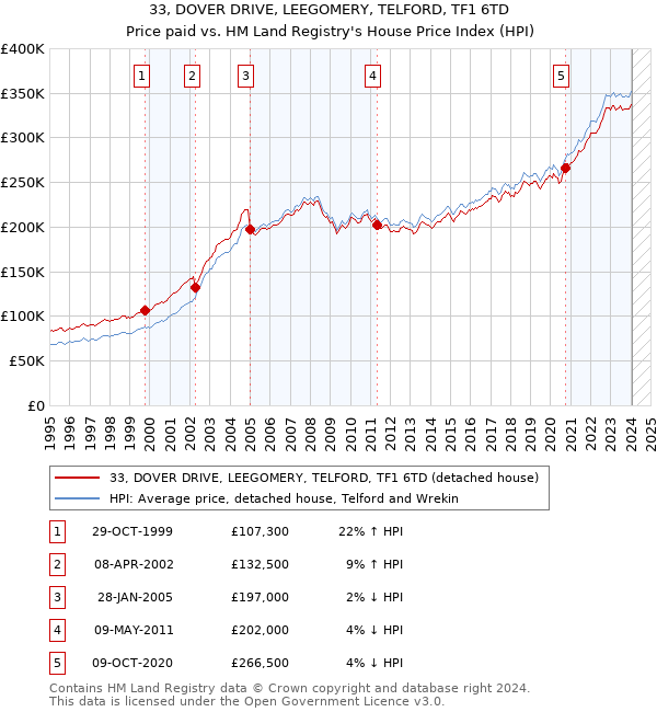 33, DOVER DRIVE, LEEGOMERY, TELFORD, TF1 6TD: Price paid vs HM Land Registry's House Price Index