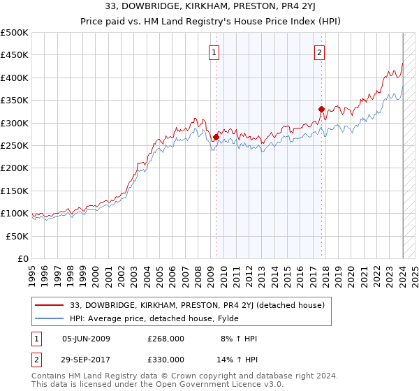 33, DOWBRIDGE, KIRKHAM, PRESTON, PR4 2YJ: Price paid vs HM Land Registry's House Price Index