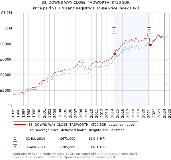 33, DOWNS WAY CLOSE, TADWORTH, KT20 5DR: Price paid vs HM Land Registry's House Price Index