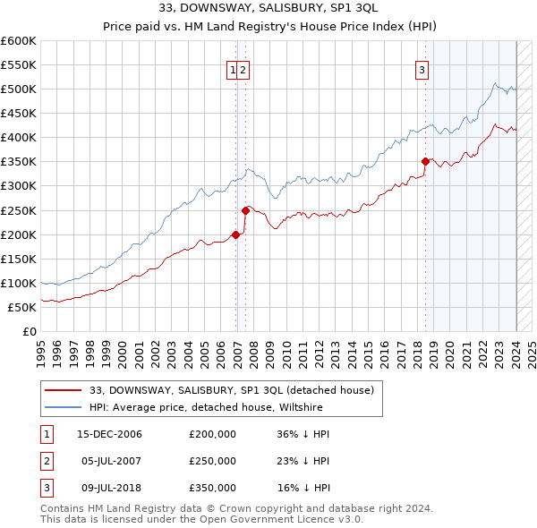 33, DOWNSWAY, SALISBURY, SP1 3QL: Price paid vs HM Land Registry's House Price Index