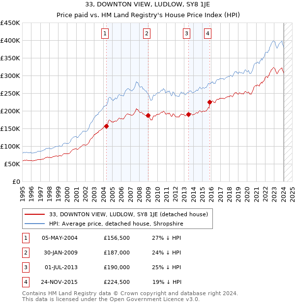 33, DOWNTON VIEW, LUDLOW, SY8 1JE: Price paid vs HM Land Registry's House Price Index