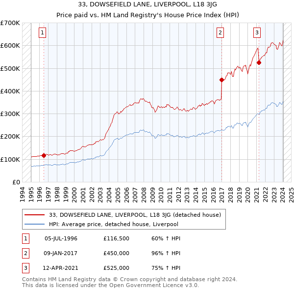 33, DOWSEFIELD LANE, LIVERPOOL, L18 3JG: Price paid vs HM Land Registry's House Price Index