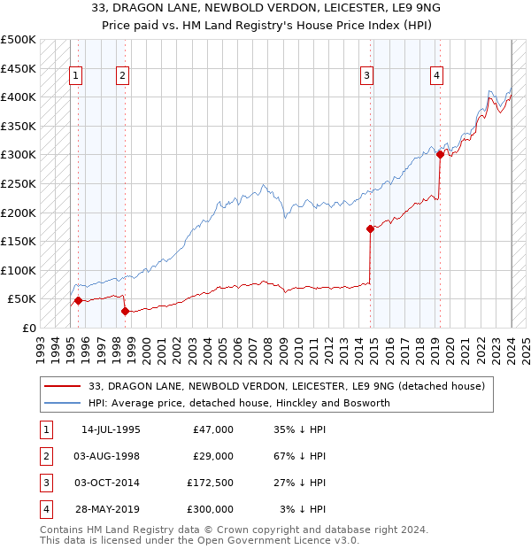 33, DRAGON LANE, NEWBOLD VERDON, LEICESTER, LE9 9NG: Price paid vs HM Land Registry's House Price Index