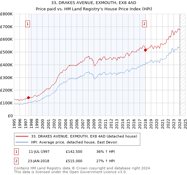 33, DRAKES AVENUE, EXMOUTH, EX8 4AD: Price paid vs HM Land Registry's House Price Index