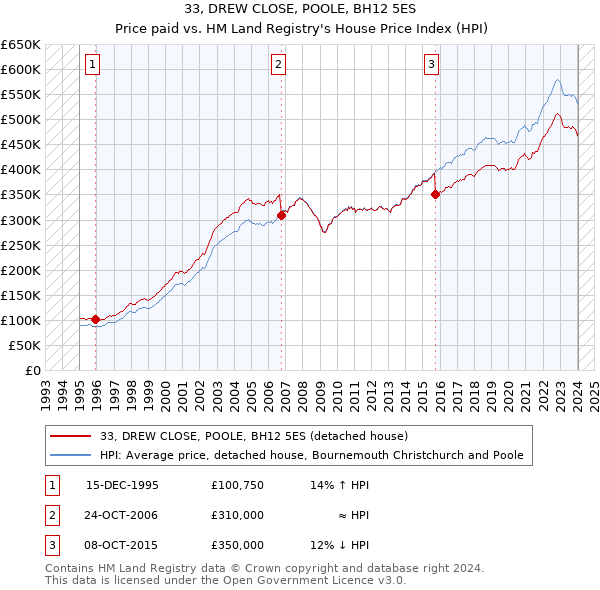 33, DREW CLOSE, POOLE, BH12 5ES: Price paid vs HM Land Registry's House Price Index