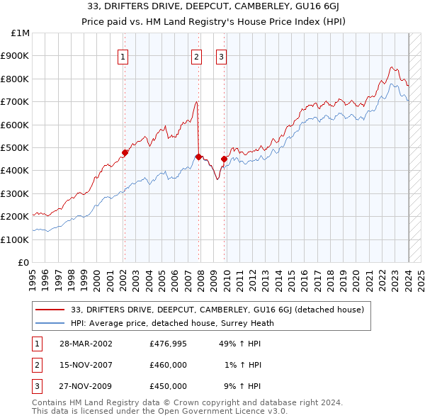 33, DRIFTERS DRIVE, DEEPCUT, CAMBERLEY, GU16 6GJ: Price paid vs HM Land Registry's House Price Index